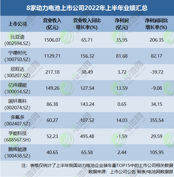 8家動力電池上市公司2022年上半年業(yè)績匯總