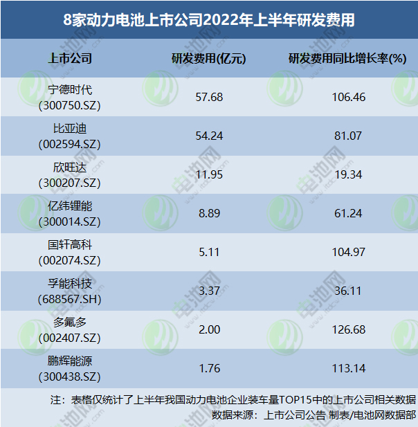 8家動力電池上市公司2022年上半年研發(fā)費用
