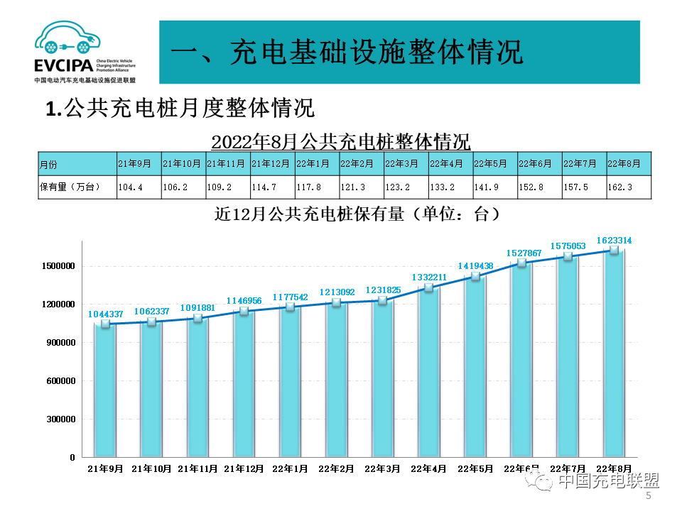 1-8月我國(guó)充電基礎(chǔ)設(shè)施增量169.8萬臺(tái) 累計(jì)數(shù)量已達(dá)431.5萬臺(tái)