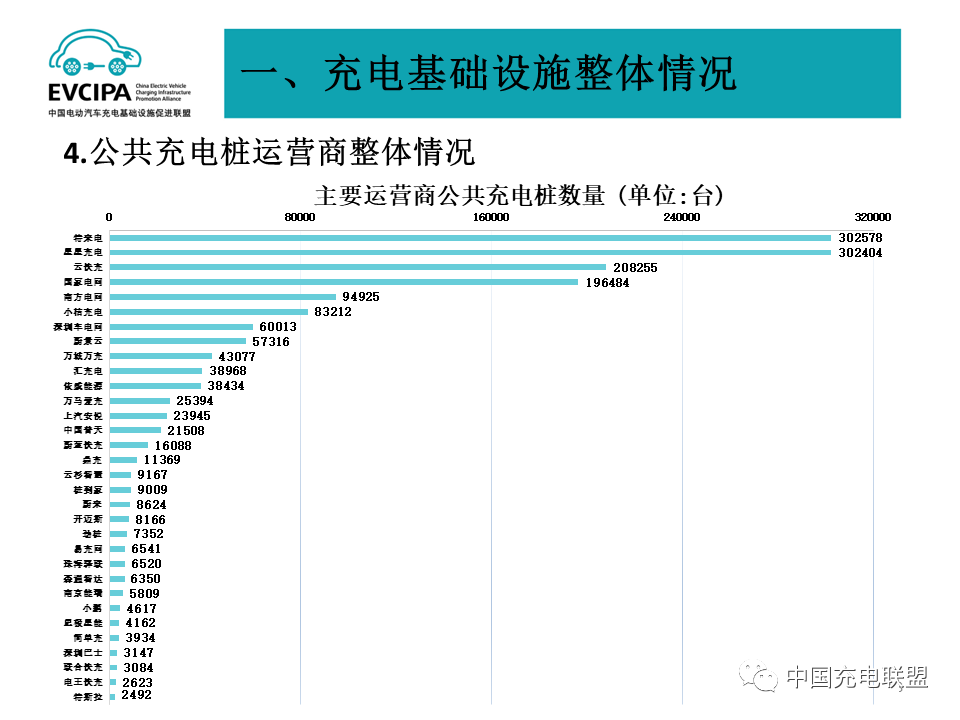 1-8月我國(guó)充電基礎(chǔ)設(shè)施增量169.8萬臺(tái) 累計(jì)數(shù)量已達(dá)431.5萬臺(tái)