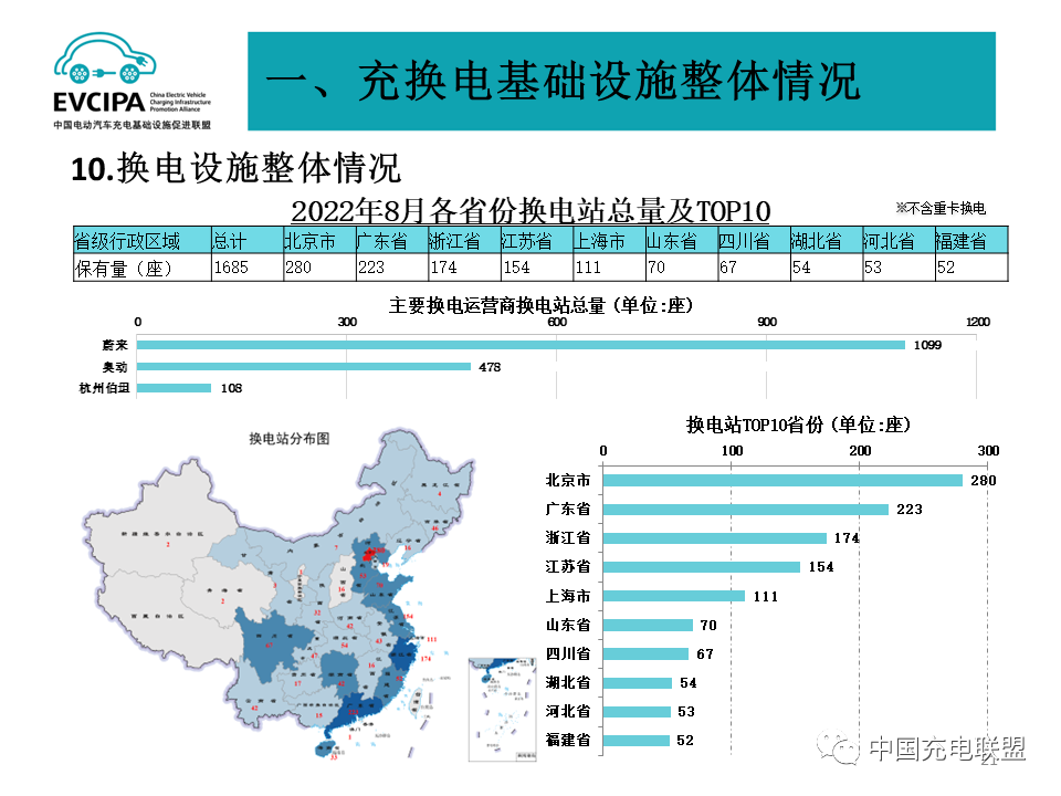 1-8月我國(guó)充電基礎(chǔ)設(shè)施增量169.8萬臺(tái) 累計(jì)數(shù)量已達(dá)431.5萬臺(tái)