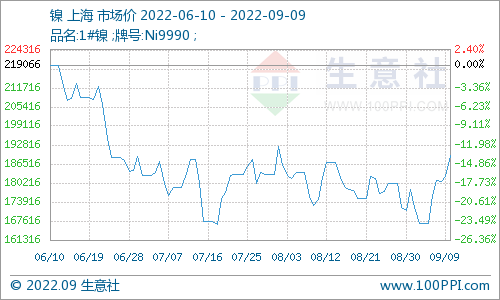 下游利潤好轉 本周鎳價大幅上漲