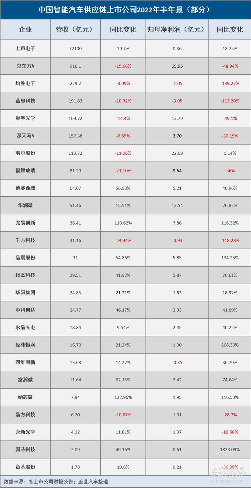2022年上半年智能汽車供應(yīng)鏈企業(yè)最高凈利同比增近2000%