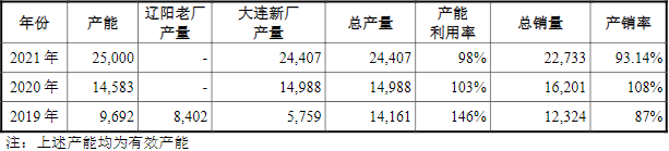 信德新材2019-2021年負(fù)極包覆材料的產(chǎn)能利用率情況 單位:噸 信德新材2019-2021年負(fù)極包覆材料的產(chǎn)能利用率情況 單位:噸