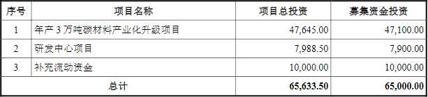 信德新材此次IPO募集資金的主要用途(單位:萬元) 信德新材此次IPO募集資金的主要用途(單位:萬元)