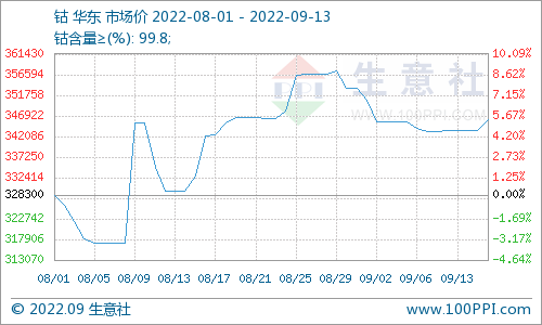 鈷價346000元/噸！需求預期不佳致國內鈷價又跌