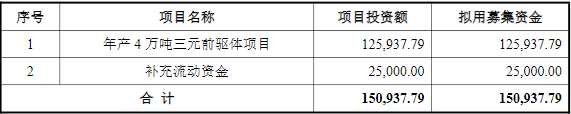 帕瓦股份IPO募集資金預計使用情況（單位：萬元）