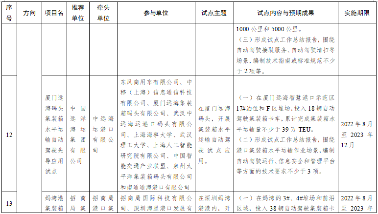 第一批智能交通先導應用試點項目名單