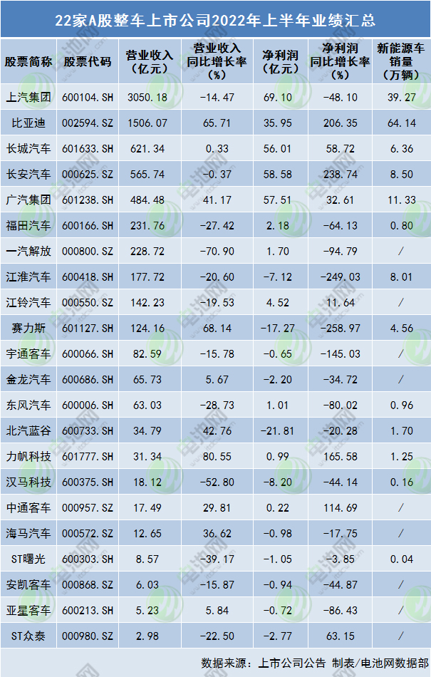 22家A股整車上市公司2022年上半年業(yè)績匯總 22家A股整車上市公司2022年上半年業(yè)績匯總