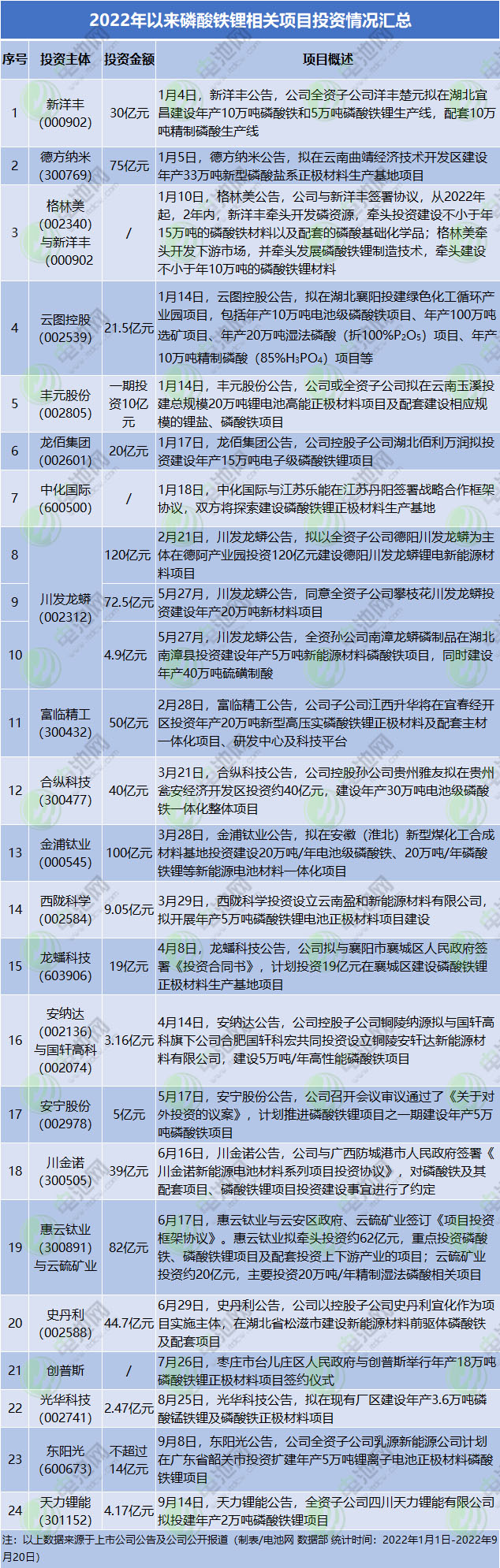 2022年以來磷酸鐵鋰相關項目投資情況匯總