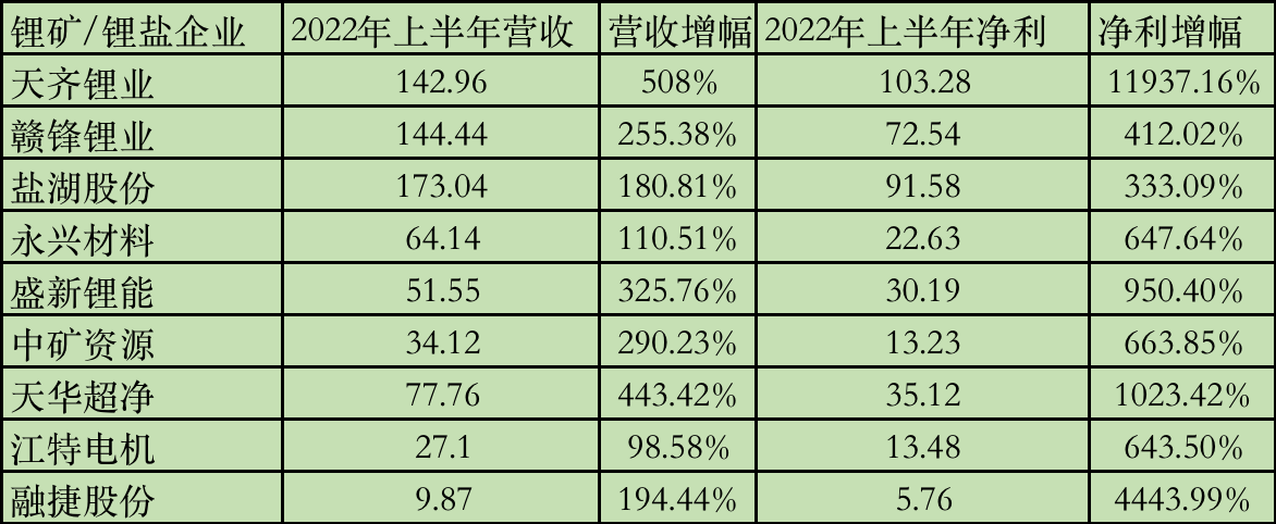 單位：億元 圖片來源：時代財經(jīng)制 數(shù)據(jù)來源：企業(yè)財報