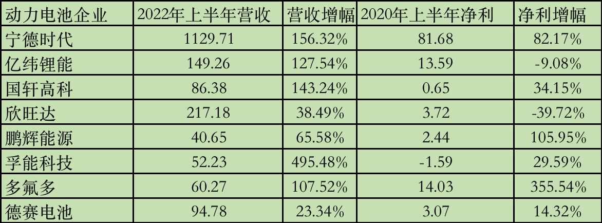 單位：億元 圖片來源：時代財經(jīng)制 數(shù)據(jù)來源：企業(yè)財報