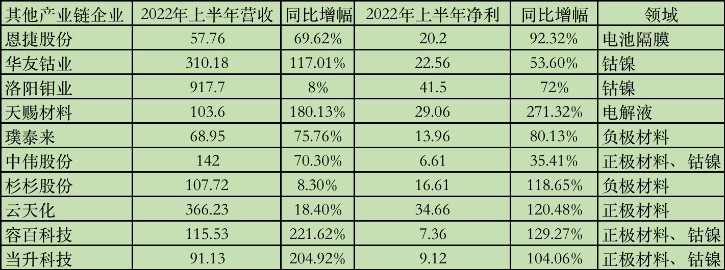 單位：億元 圖片來源：時代財經(jīng)制 數(shù)據(jù)來源：企業(yè)財報
