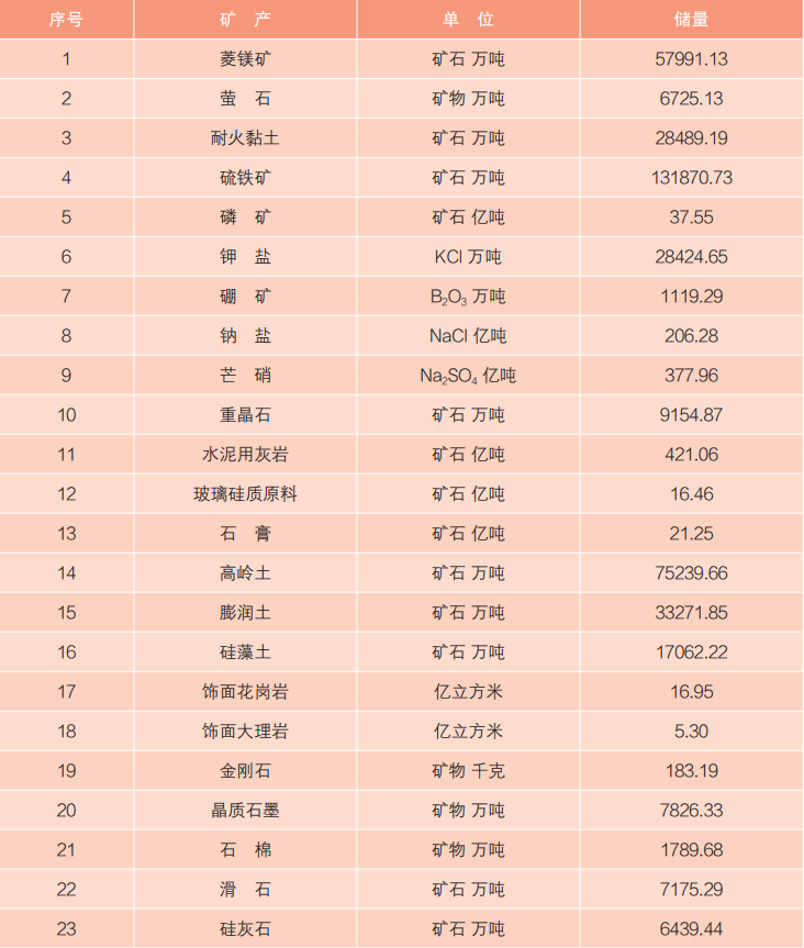 2021年中國主要非金屬礦產儲量
