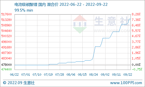 碳酸鋰價格小幅上漲 短期高位整理
