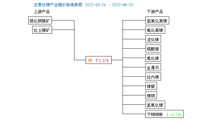 下游接受度偏弱 鎳價“過山車”走勢