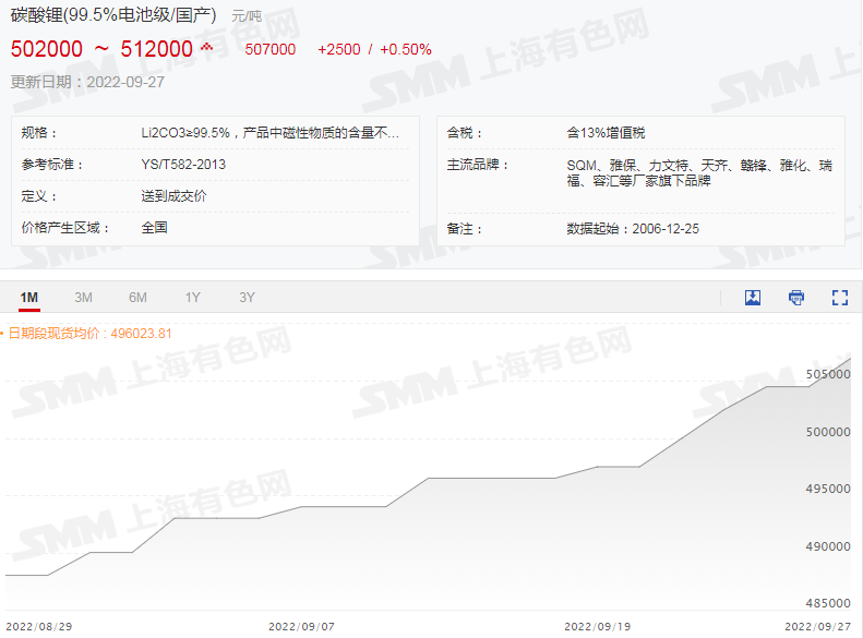 碳酸鋰、氫氧化鋰價續刷新高！ 鋰期貨合約提上日程