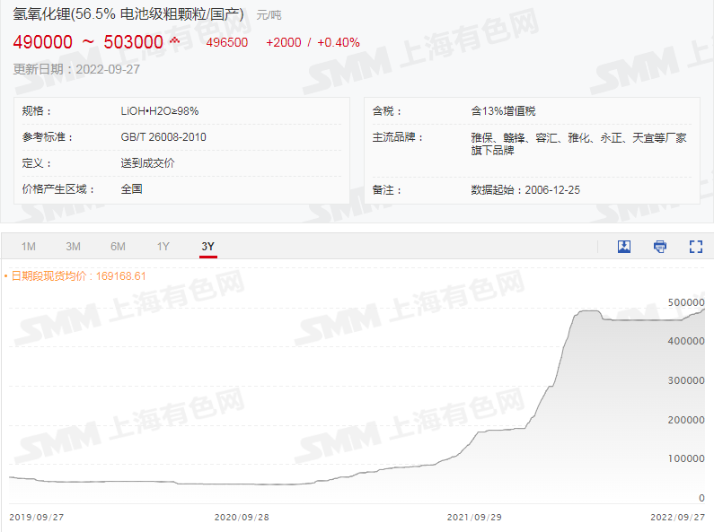 碳酸鋰、氫氧化鋰價續刷新高！ 鋰期貨合約提上日程