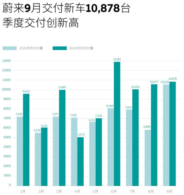 蔚來