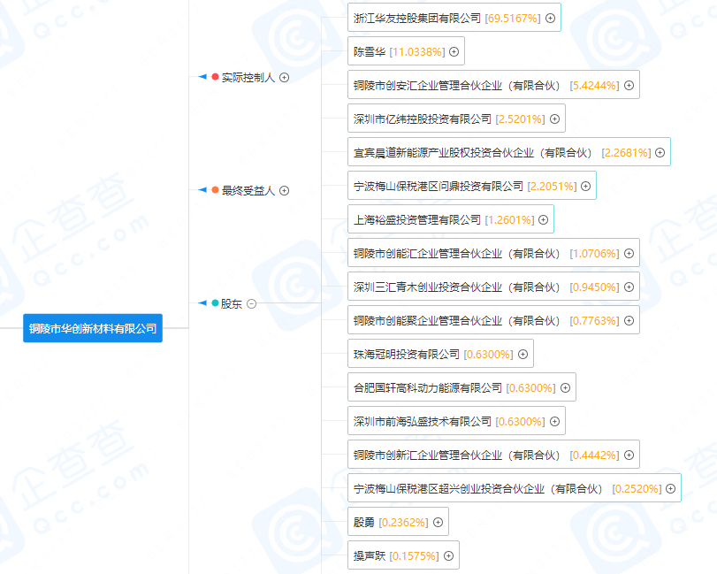 華創(chuàng)新材股權(quán)分布 華創(chuàng)新材股權(quán)分布