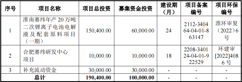 珠海賽緯IPO募投項(xiàng)目計(jì)劃（單位：萬(wàn)元）
