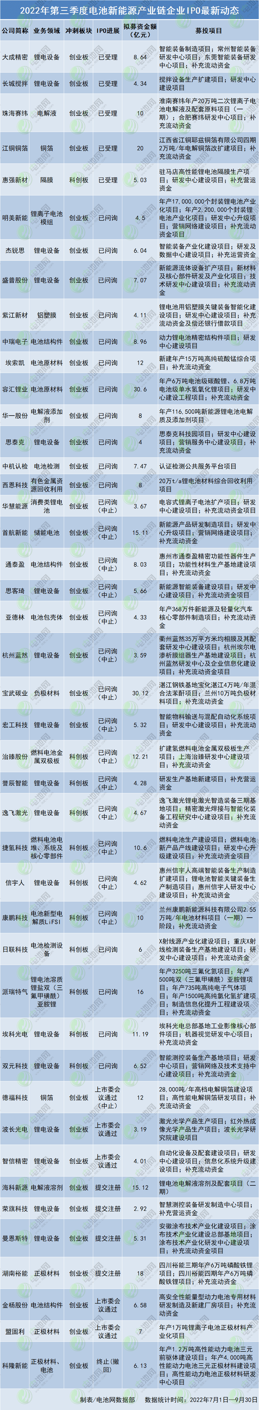 2022年第三季度電池新能源產業鏈企業IPO最新動態
