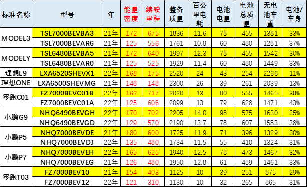 崔東樹：配套電池企業遠未充分競爭 儲能電池達到總需求近50%