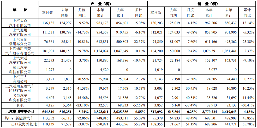 上汽集團9月產(chǎn)銷快報