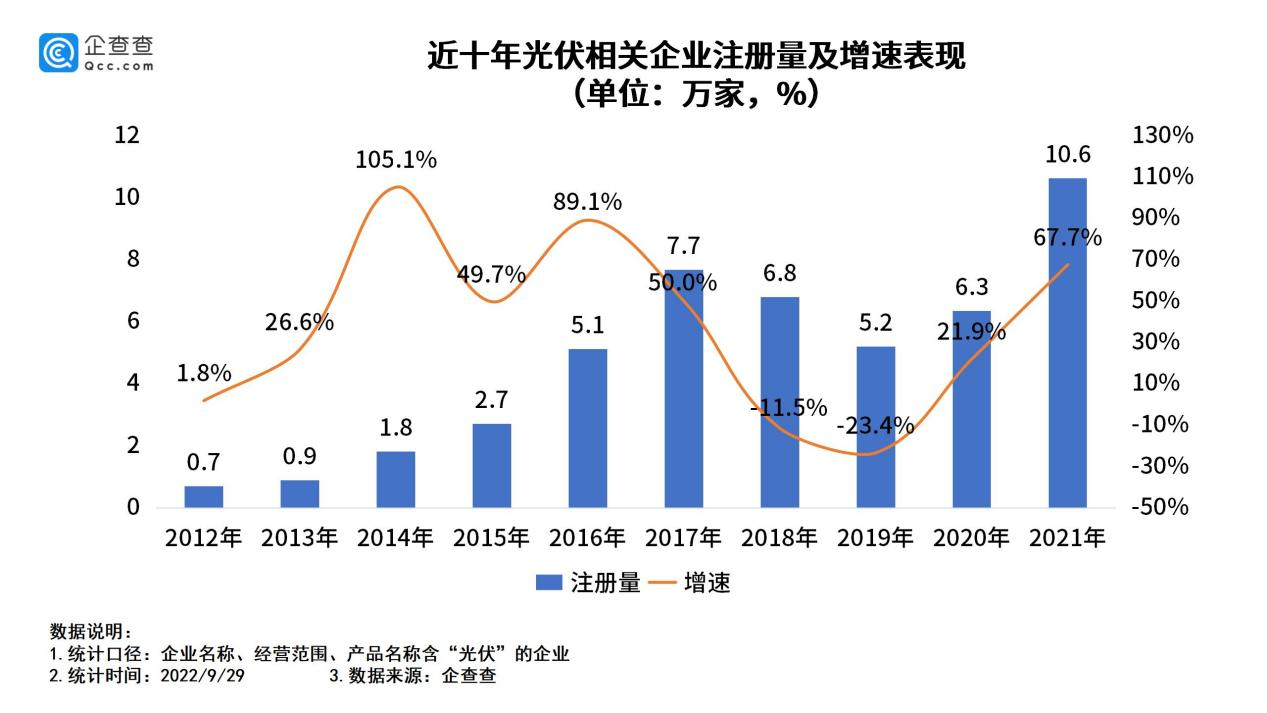 我國現(xiàn)存光伏相關(guān)企業(yè)超50萬家 我國現(xiàn)存光伏相關(guān)企業(yè)超50萬家