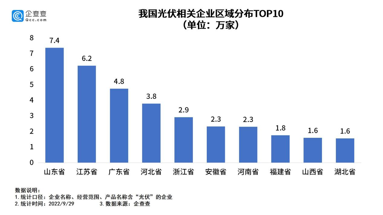 我國現(xiàn)存光伏相關(guān)企業(yè)超50萬家 我國現(xiàn)存光伏相關(guān)企業(yè)超50萬家