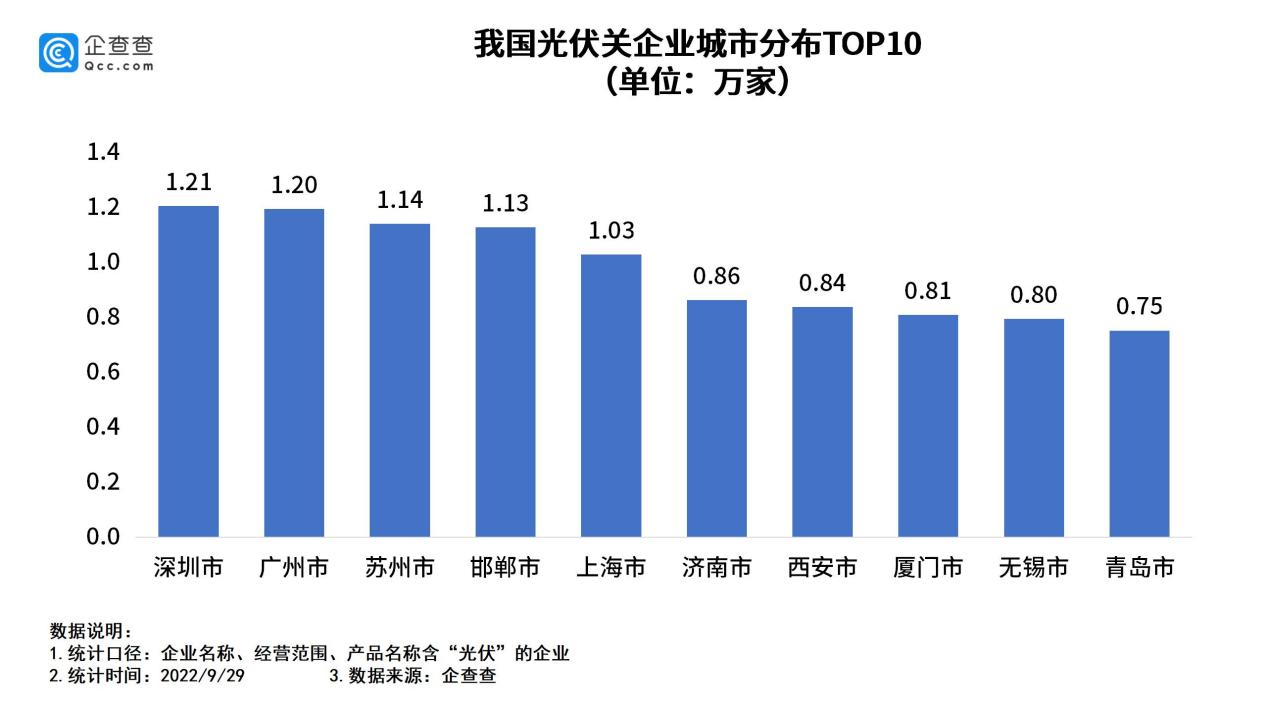 我國現(xiàn)存光伏相關(guān)企業(yè)超50萬家 我國現(xiàn)存光伏相關(guān)企業(yè)超50萬家
