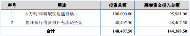 安達科技募集資金用途（單位：萬元）