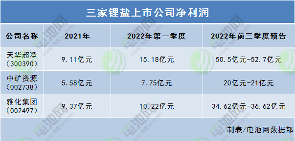 三家鋰鹽上市公司凈利潤