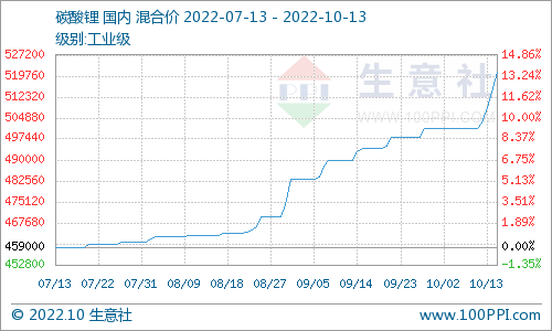 節(jié)后碳酸鋰漲勢不停 短期偏強(qiáng)震蕩