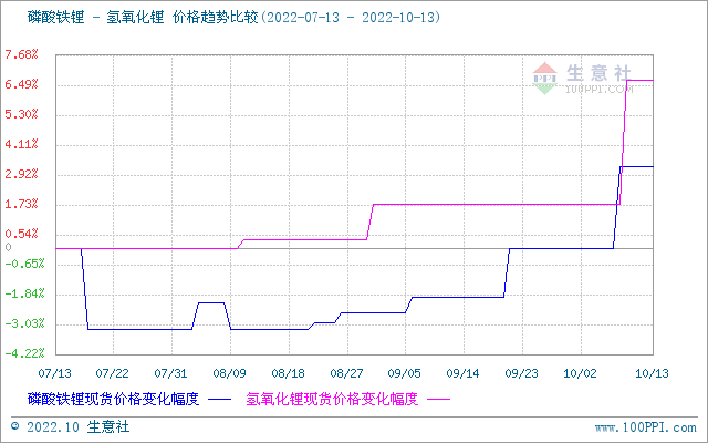 節(jié)后碳酸鋰漲勢不停 短期偏強(qiáng)震蕩