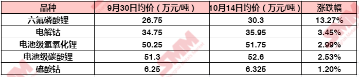六氟磷酸鋰再破30萬！鋰鹽大漲價惹誰眼紅？
