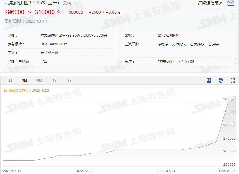 六氟磷酸鋰再破30萬！鋰鹽大漲價惹誰眼紅？