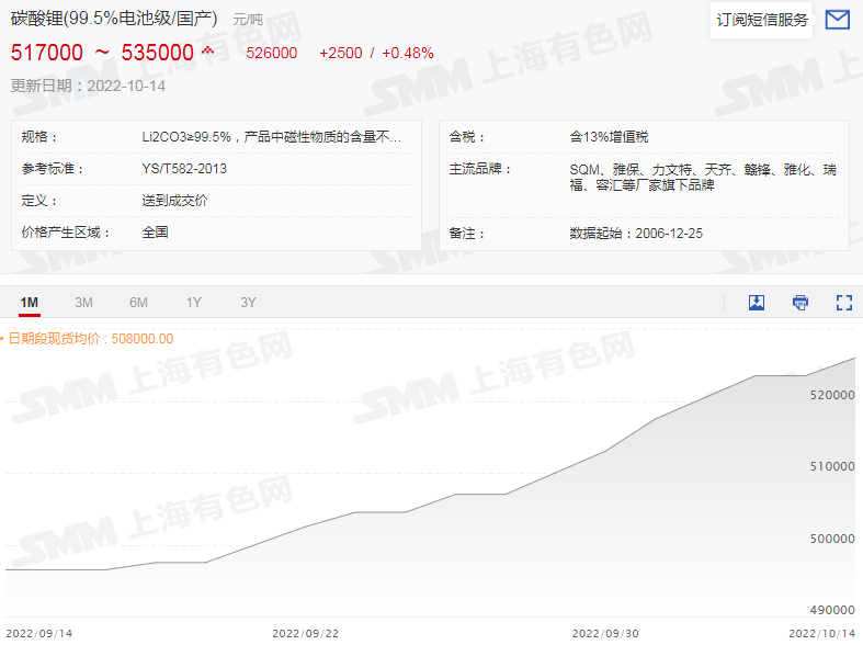 六氟磷酸鋰再破30萬！鋰鹽大漲價惹誰眼紅？