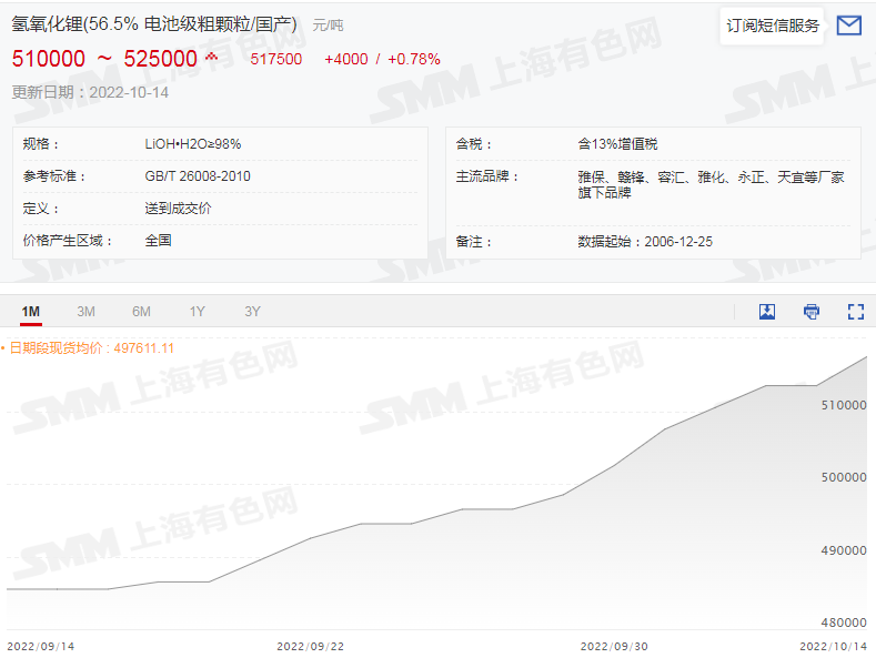 六氟磷酸鋰再破30萬！鋰鹽大漲價惹誰眼紅？