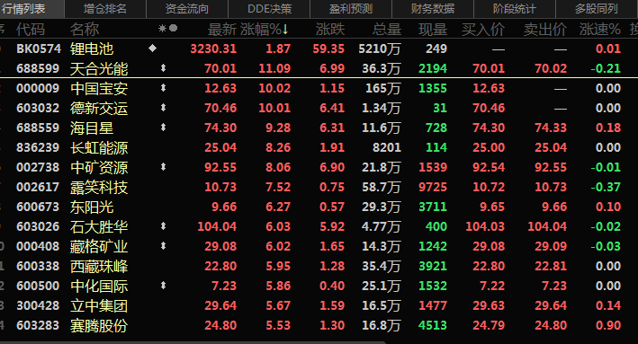 六氟磷酸鋰再破30萬！鋰鹽大漲價惹誰眼紅？
