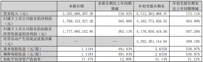 藏格礦業(yè)2022年第三季度主要會(huì)計(jì)數(shù)據(jù)和財(cái)務(wù)指標(biāo)