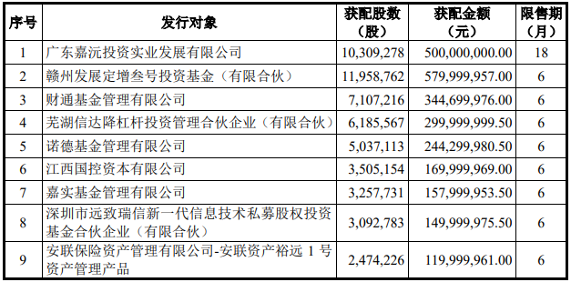 嘉元科技本次定增發行對象