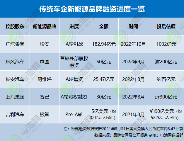 傳統(tǒng)車企新能源品牌融資進度一覽
