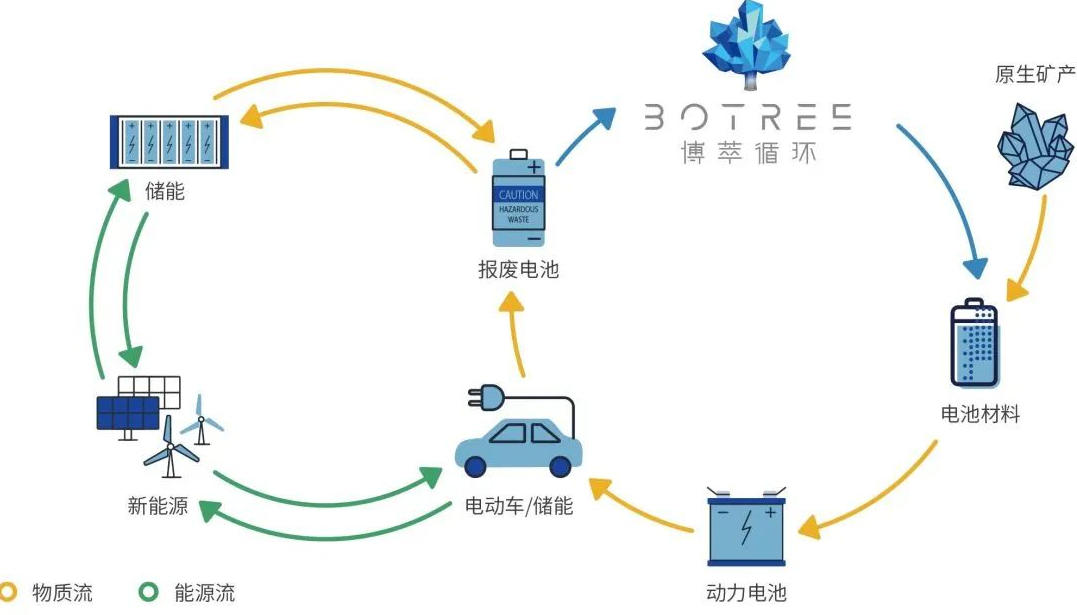 博萃循環