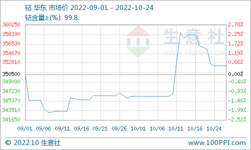 國際鈷價(jià)走跌 鈷價(jià)高位回落 國際鈷價(jià)走跌 鈷價(jià)高位回落