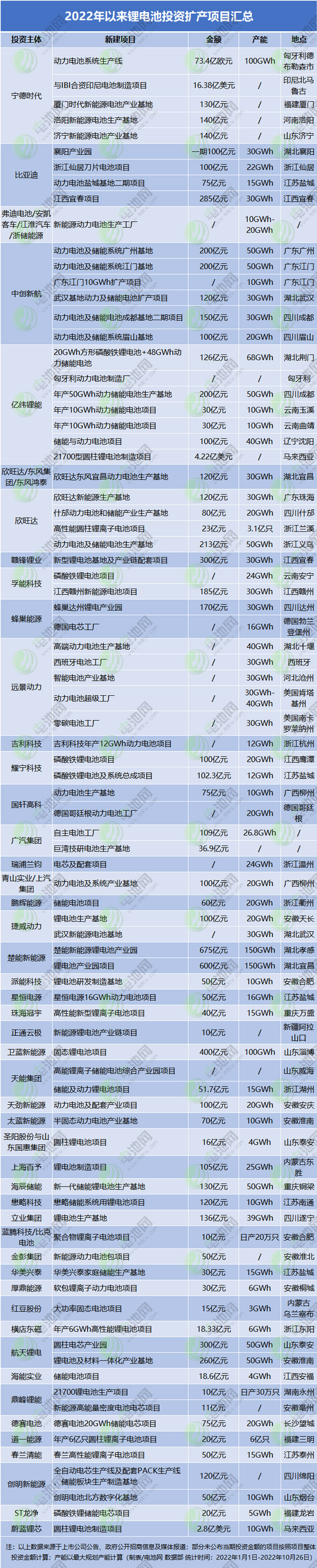 2022年以來鋰電池投資擴(kuò)產(chǎn)項(xiàng)目匯總