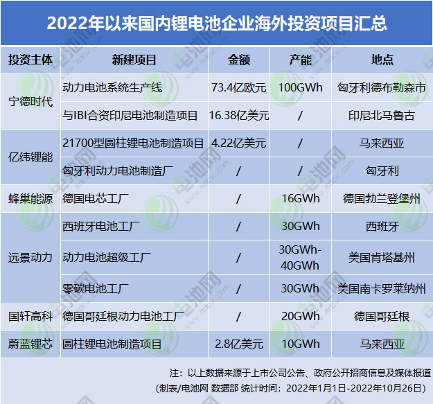 2022年以來國內鋰電池企業海外投資項目匯總