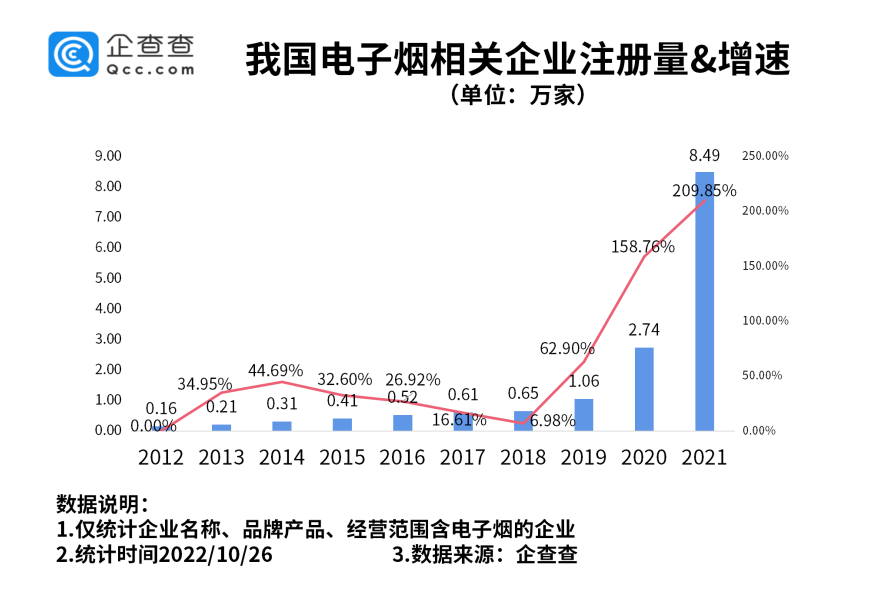 電子煙將征消費稅！我國現(xiàn)存相關(guān)企業(yè)超16萬家