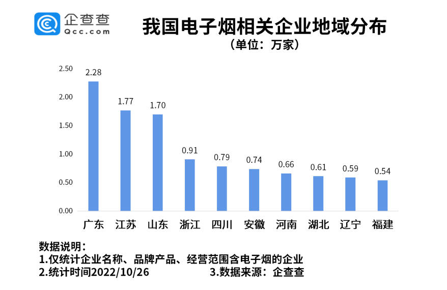 電子煙將征消費稅！我國現(xiàn)存相關(guān)企業(yè)超16萬家