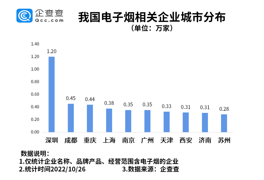 電子煙將征消費稅！我國現(xiàn)存相關(guān)企業(yè)超16萬家